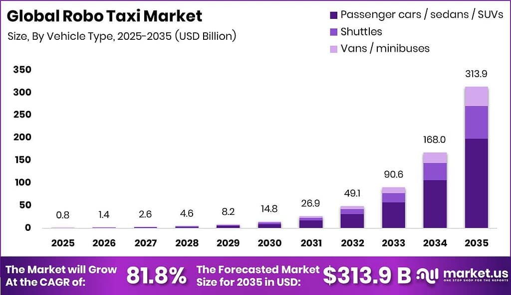 Global Robo Taxi Market Size Valuation Chart 2025