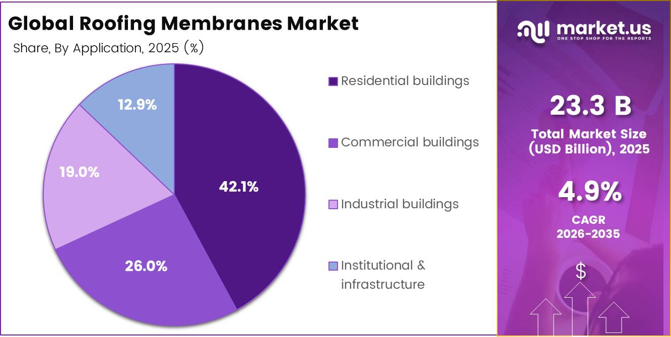 Global Roofing Membranes Market share