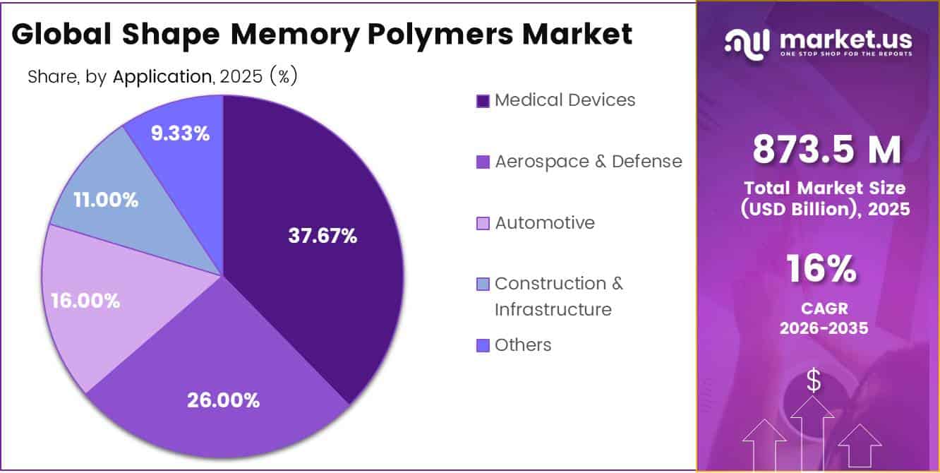 Global Shape Memory Polymers Market share