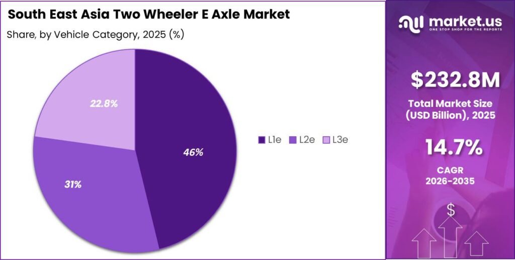 Global South East Asia Two Wheeler E Axle Market Segment Share Pie Chart