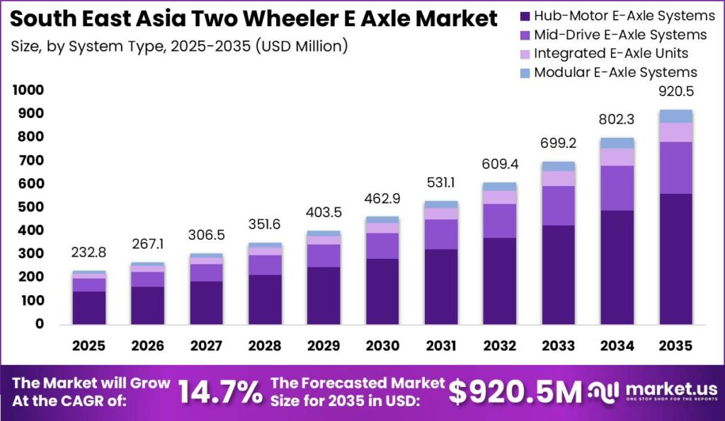 Global South East Asia Two Wheeler E Axle Market Size Valuation Chart 2025