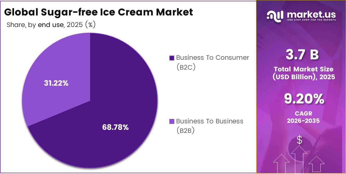 Global Sugar-free Ice Cream Market share
