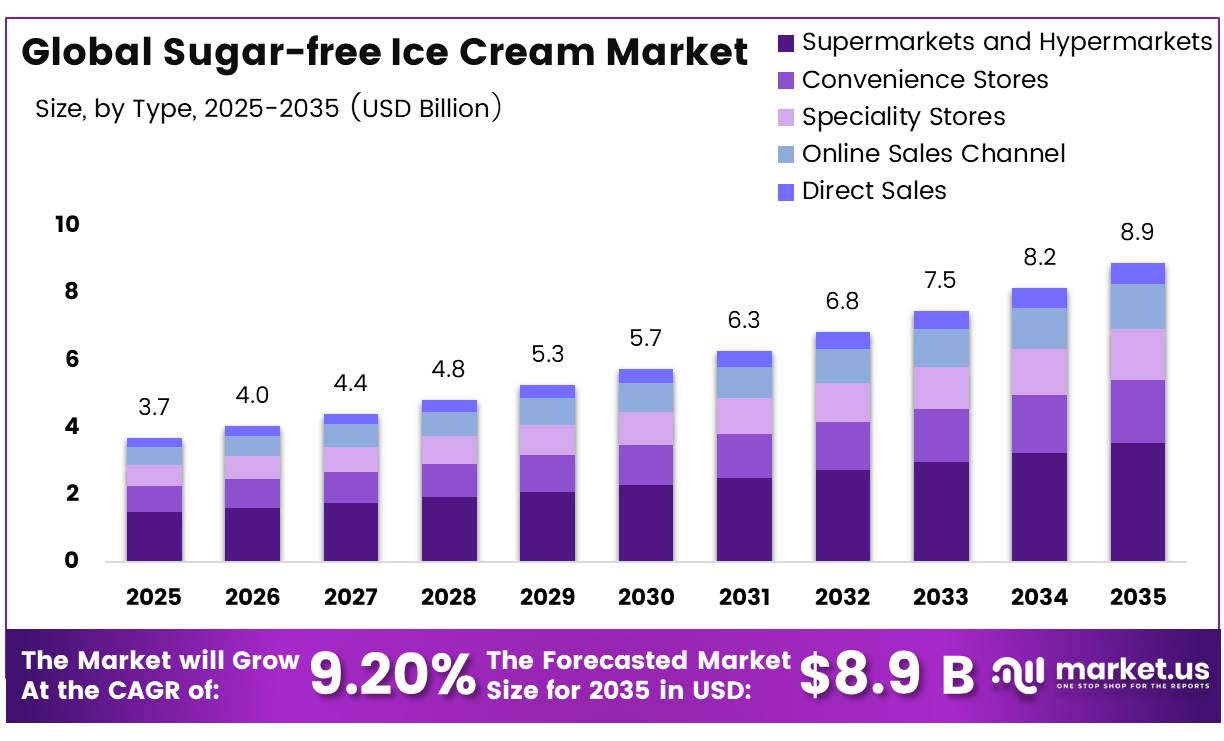 Global Sugar-free Ice Cream Market