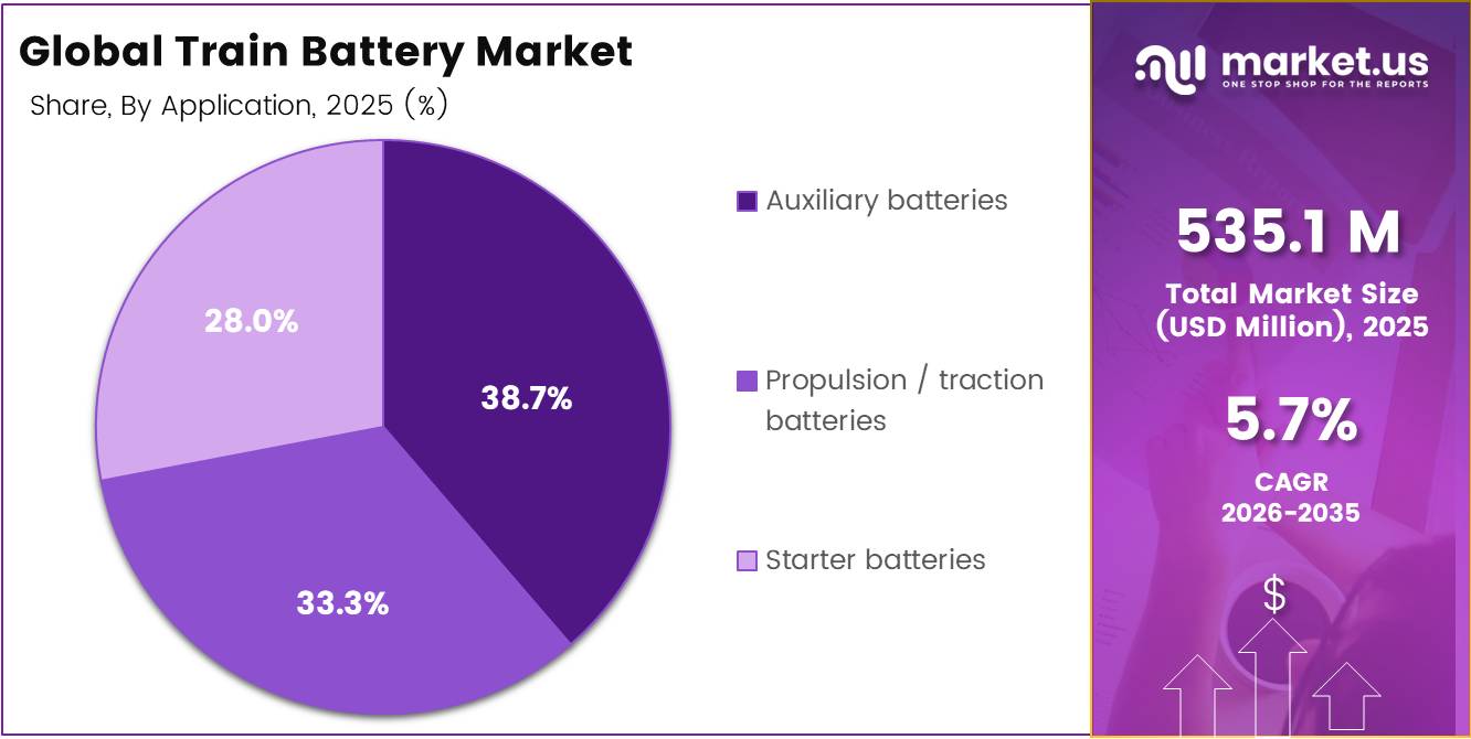 Global Train Battery Market share