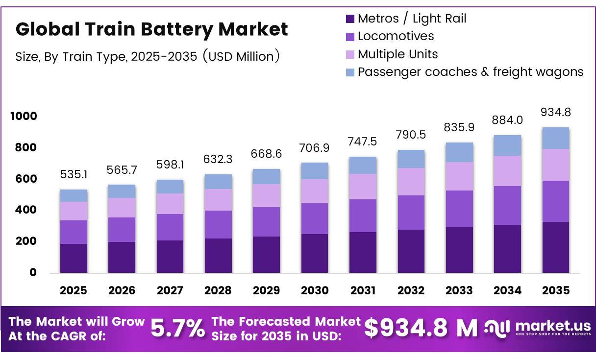 Global Train Battery Market
