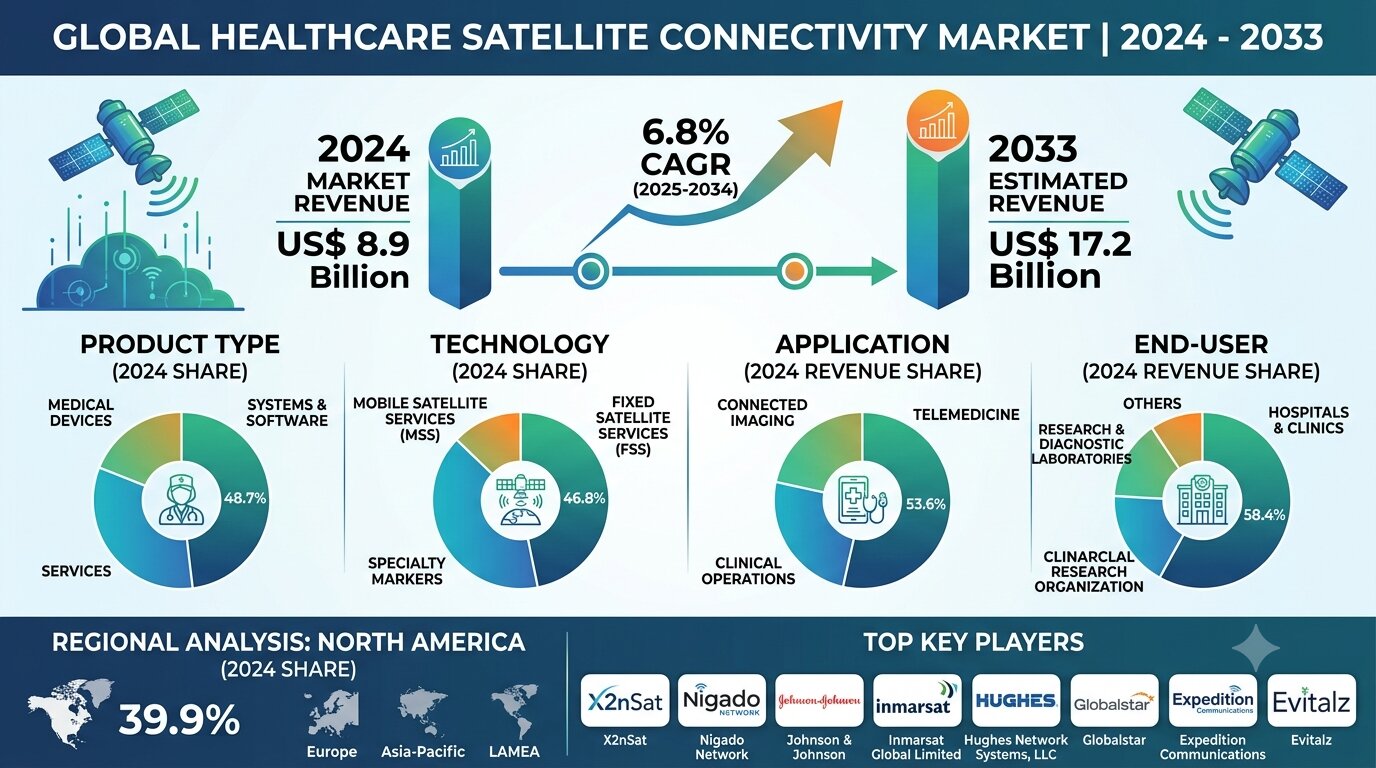 Healthcare Satellite Connectivity Market