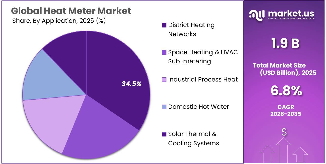 Heat Meter Market Share