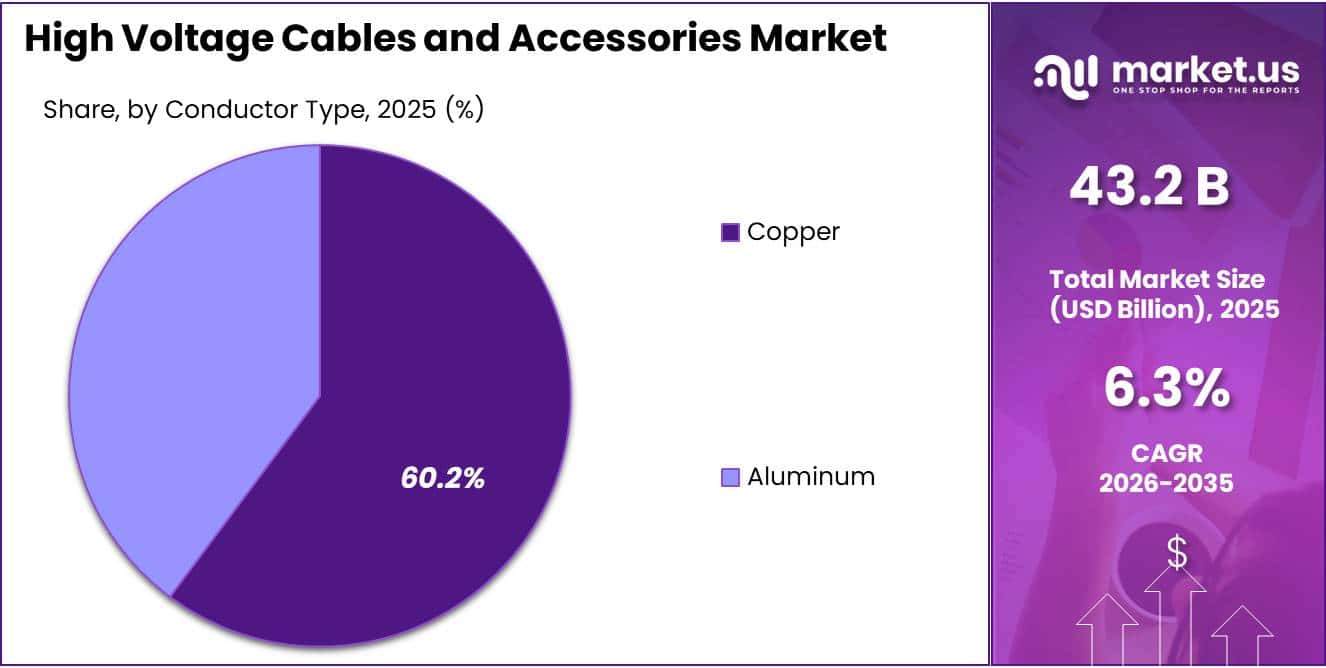 High Voltage Cables and Accessories Market Share