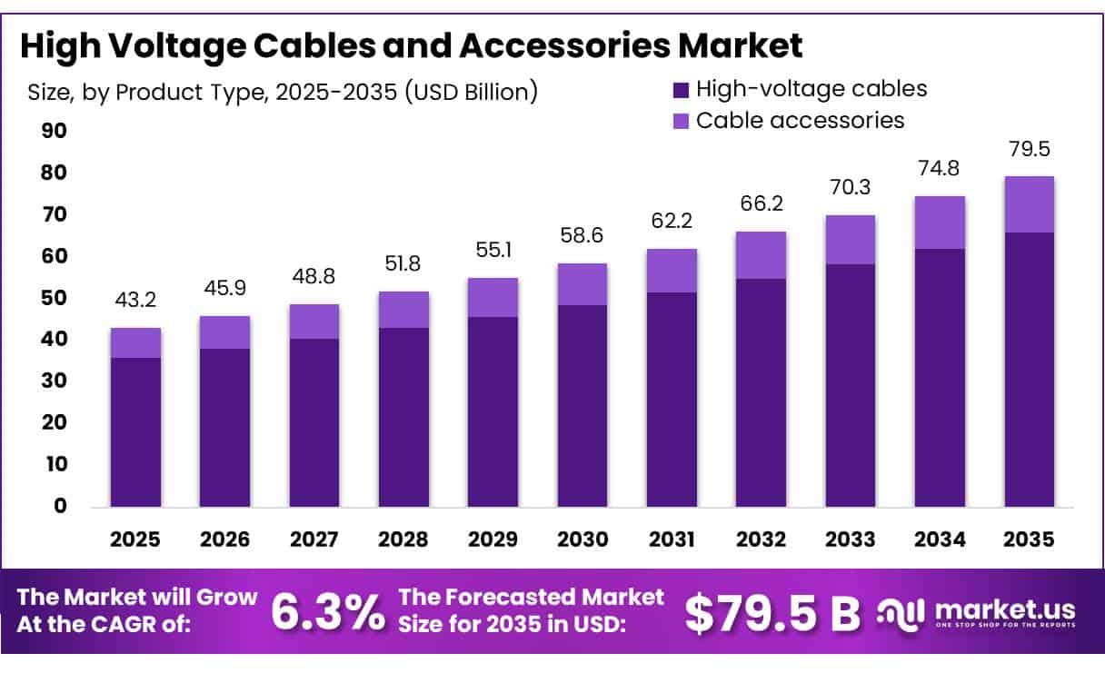 High Voltage Cables and Accessories Market
