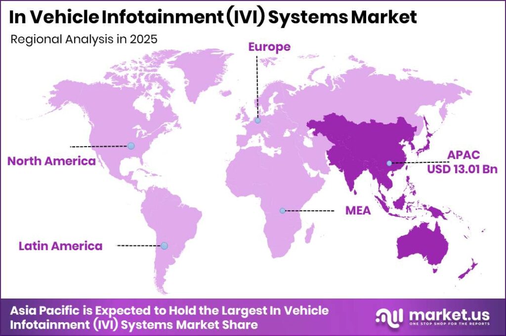 In Vehicle Infotainment (IVI) Systems Market Regional Revenue Forecast Chart