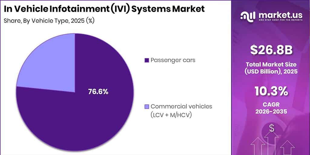 In Vehicle Infotainment (IVI) Systems Market Revenue Split by Segment Graph