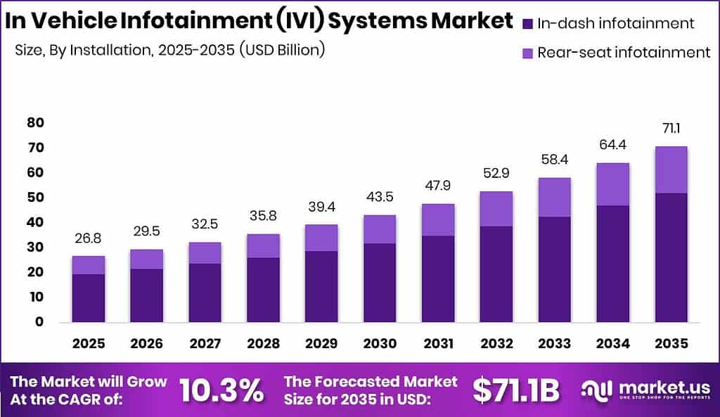 In Vehicle Infotainment (IVI) Systems Market Size Valuation Chart 2025