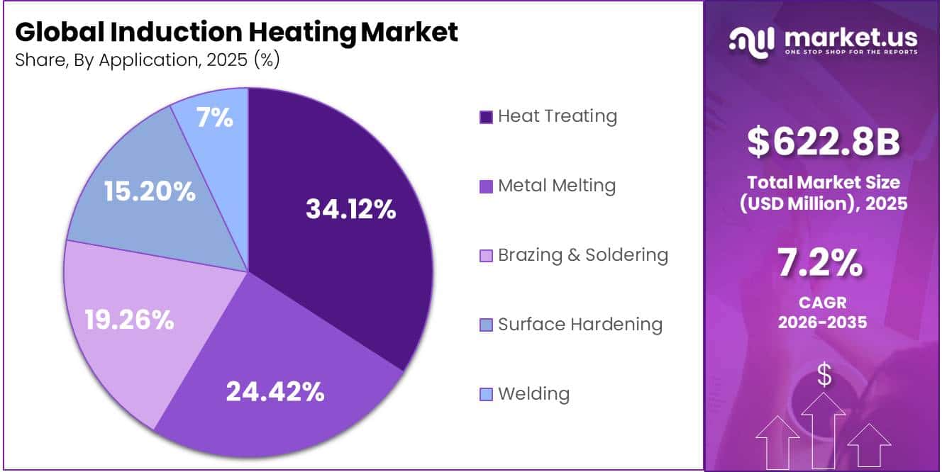 Induction Heating Market Share