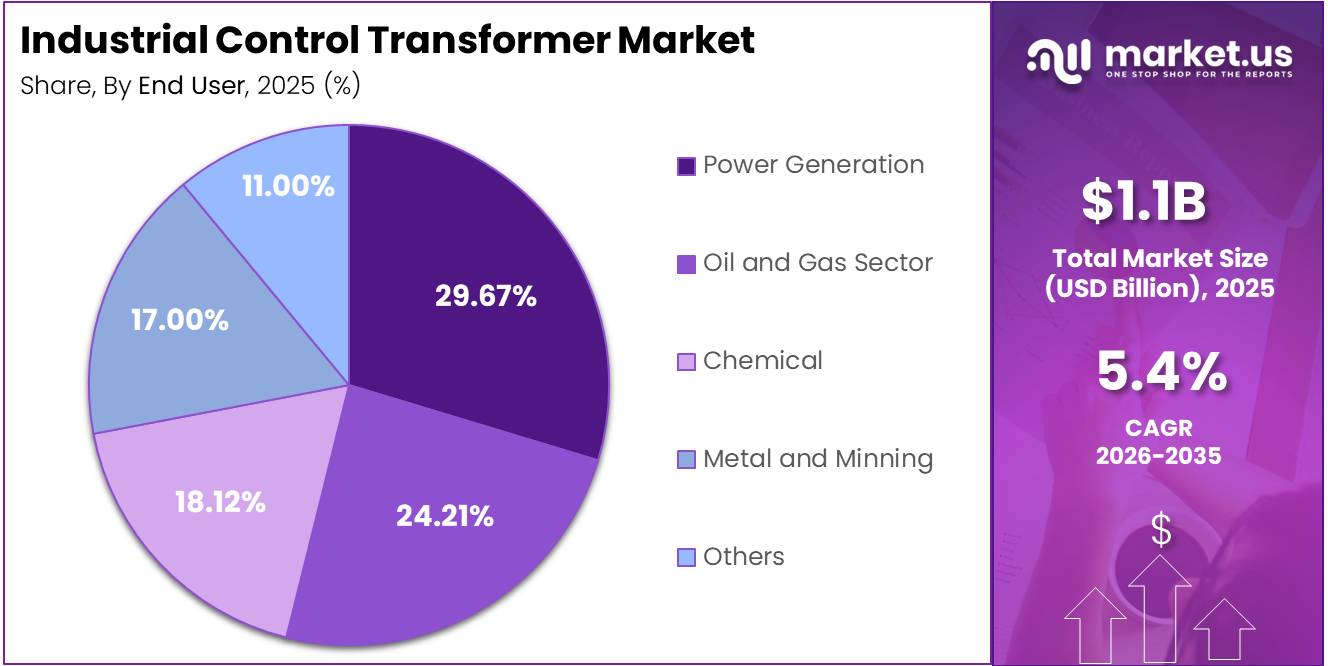 Industrial Control Transformer Market Share