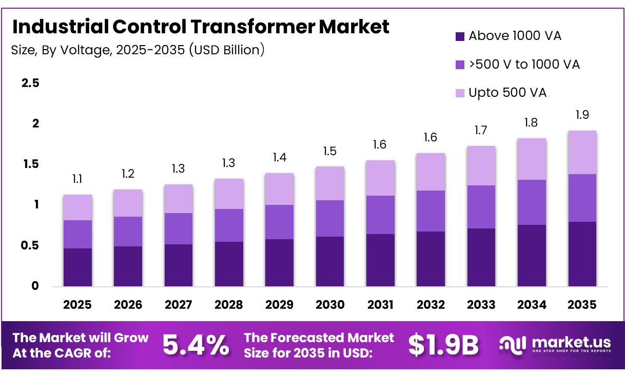 Industrial Control Transformer Market
