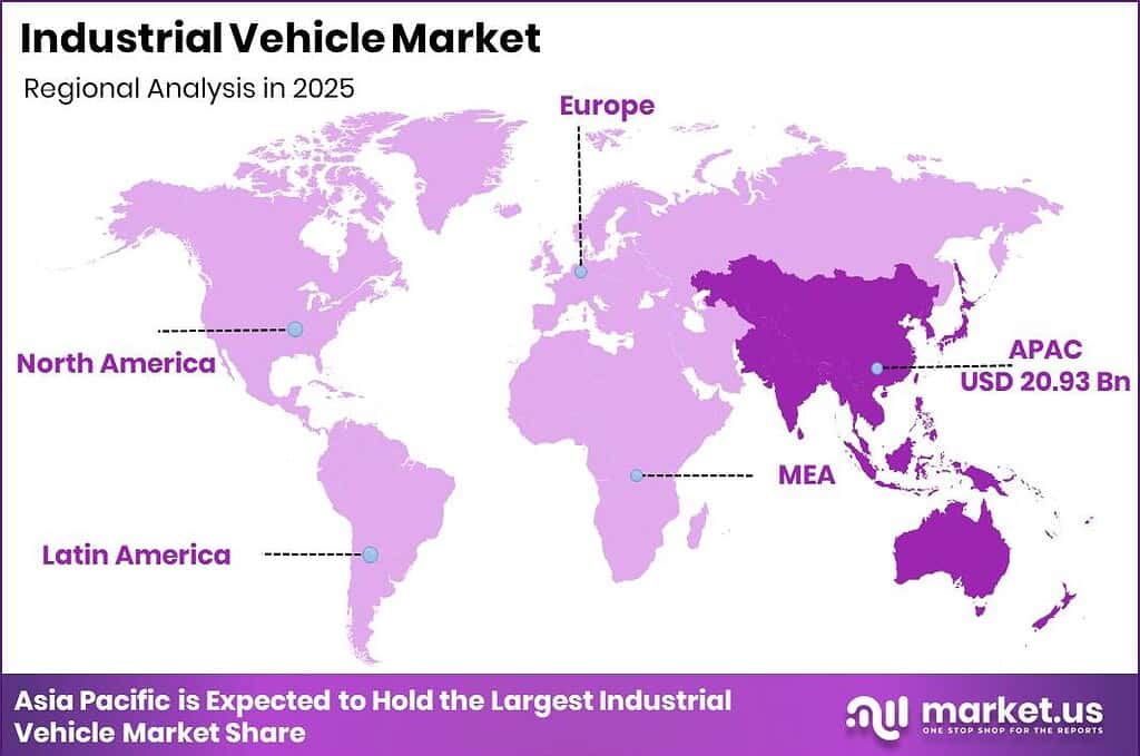 Industrial Vehicle Market Regional Revenue Forecast Chart