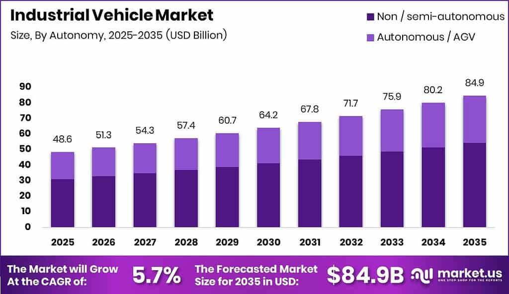 Industrial Vehicle Market Size Valuation Chart 2025