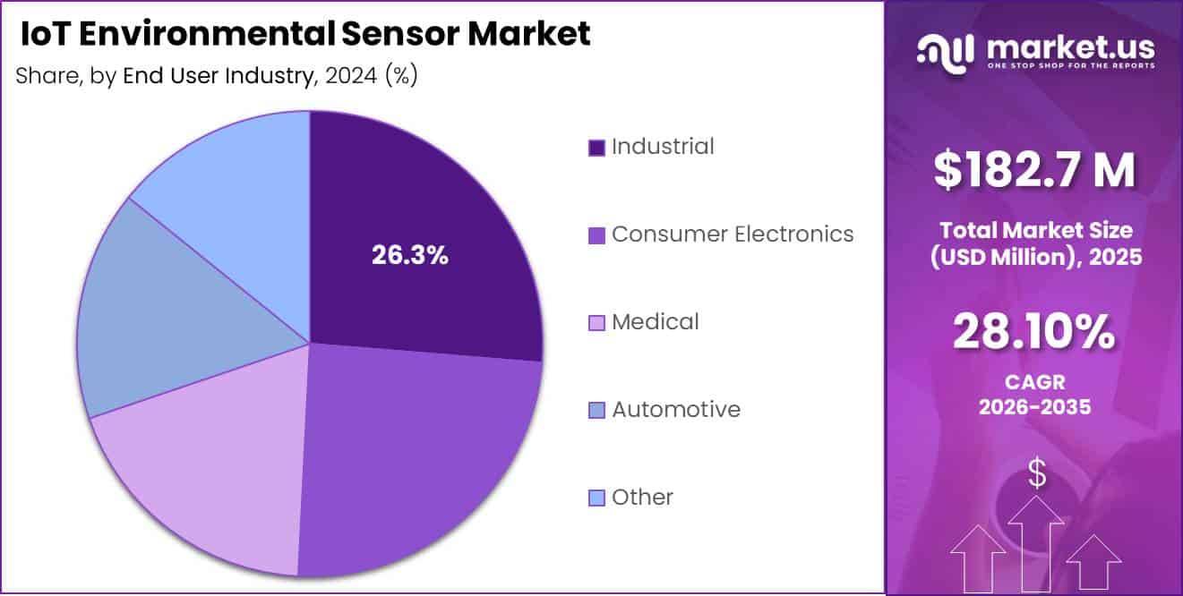 IoT Environmental Sensor Market Market Segment Share Pie Chart 2026