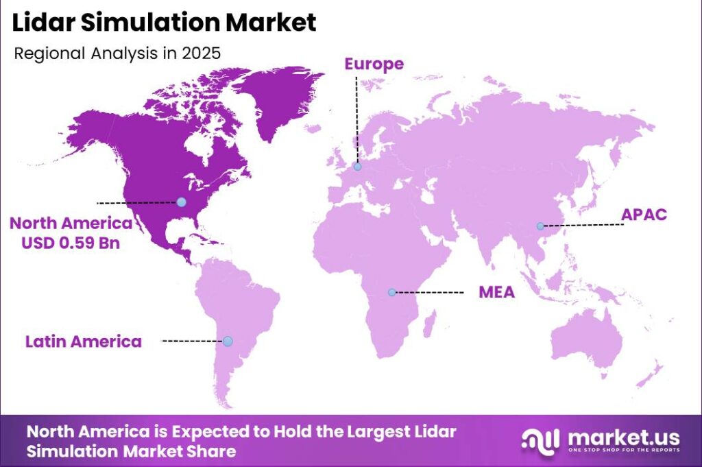 Lidar Simulation Market Regional Revenue Forecast Chart