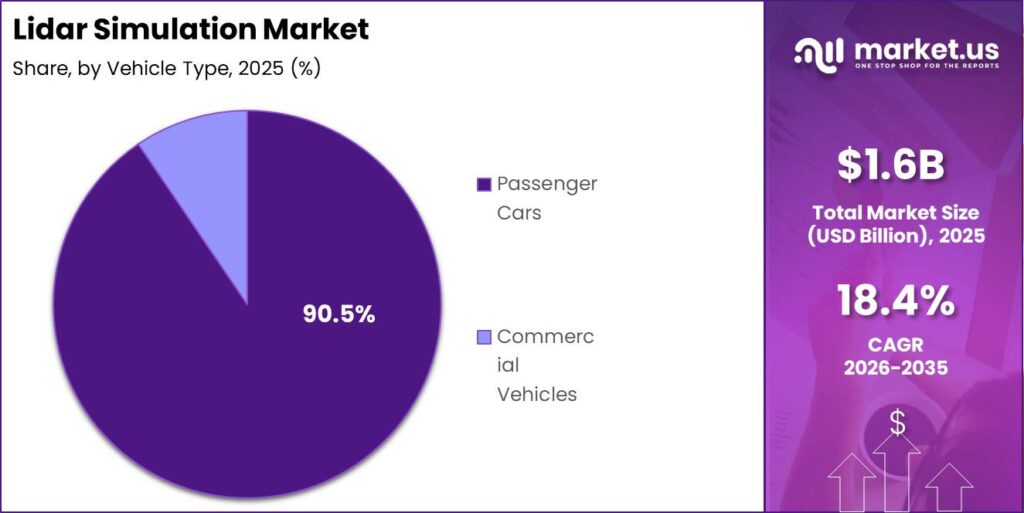 Lidar Simulation Market Segment Share Pie Chart