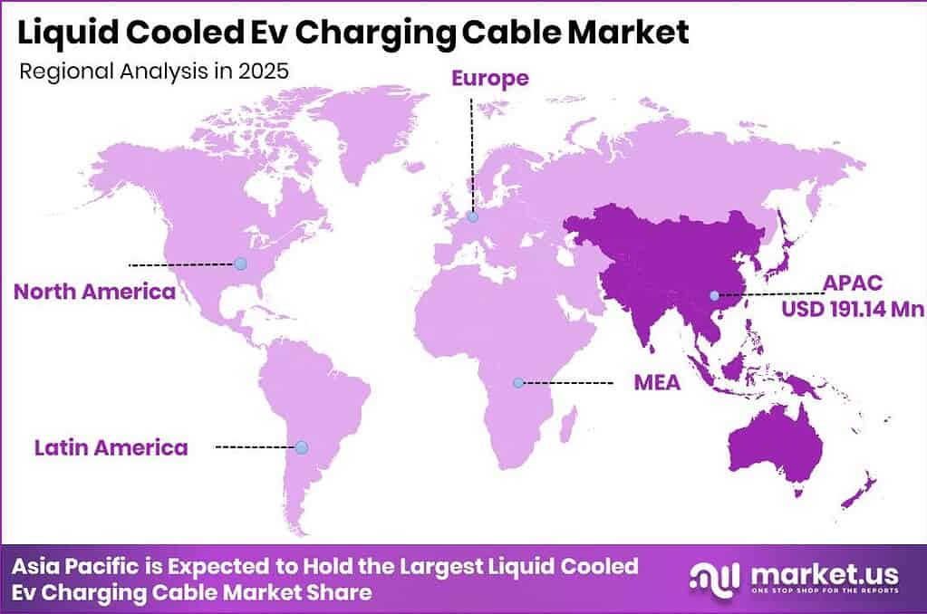 Liquid Cooled Ev Charging Cable Market Regional Revenue Forecast Chart
