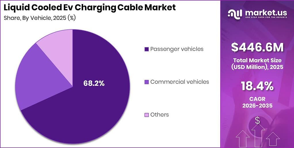 Liquid Cooled Ev Charging Cable Market Revenue Split by Segment Graph