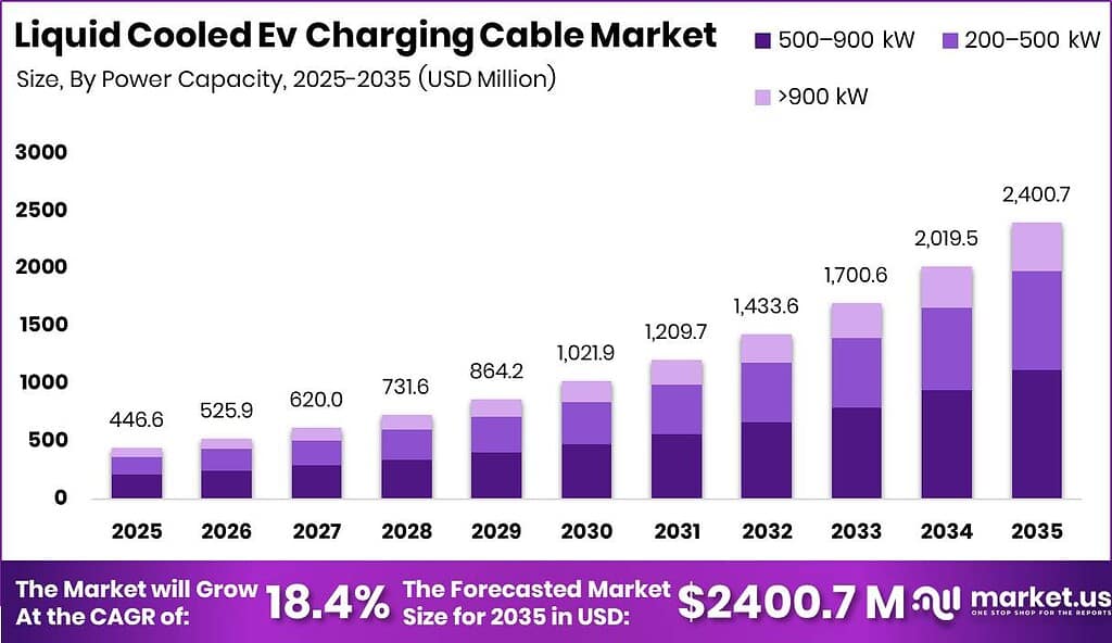 Liquid Cooled Ev Charging Cable Market Size Valuation Chart 2025