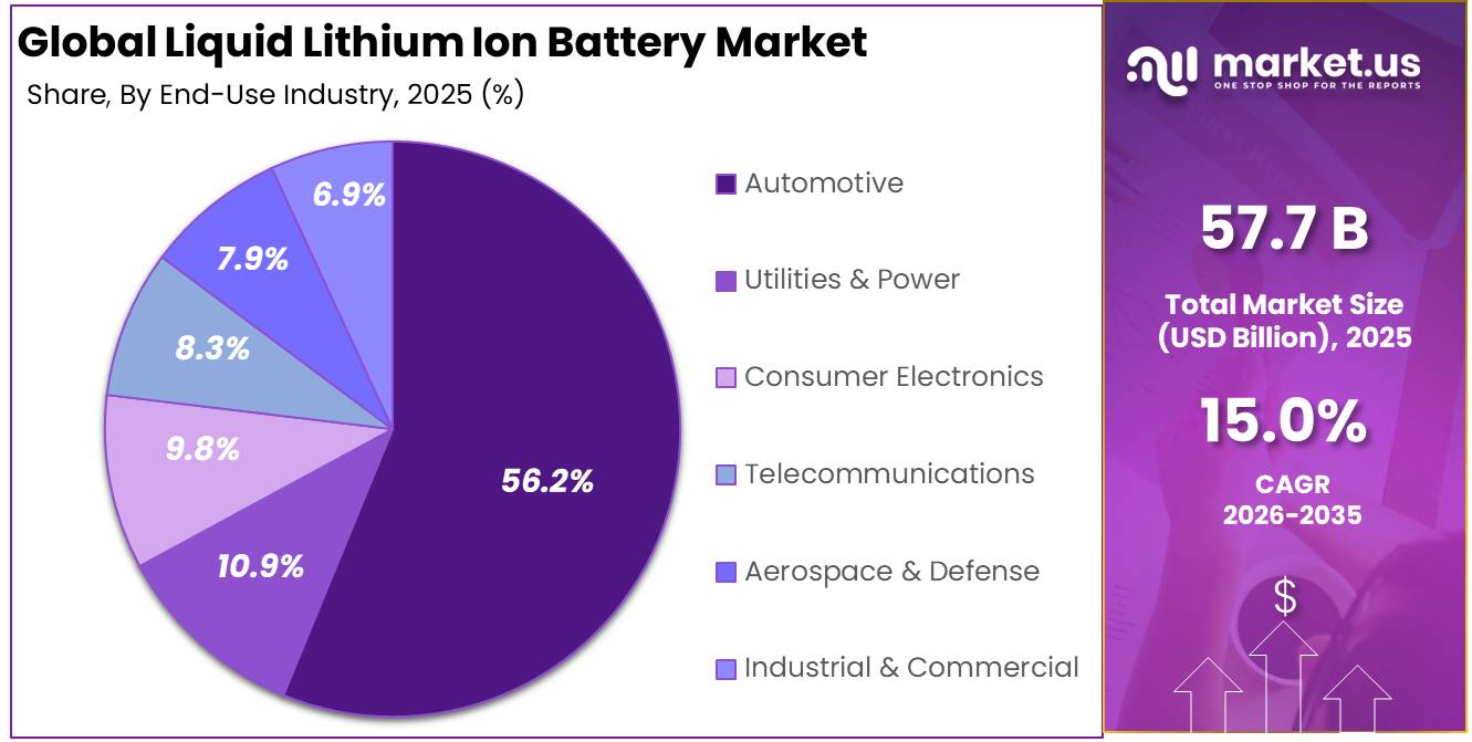 Liquid Lithium Ion Battery Market Share