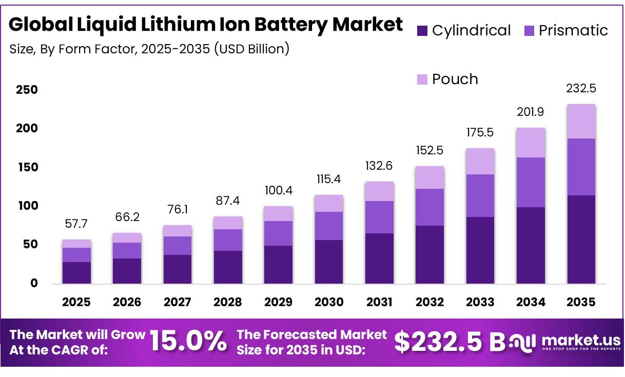 Liquid Lithium Ion Battery Market