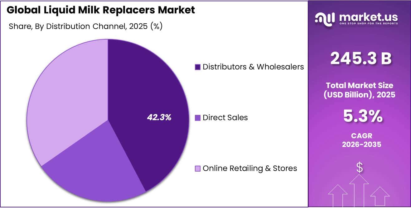 Liquid Milk Replacers Market Share