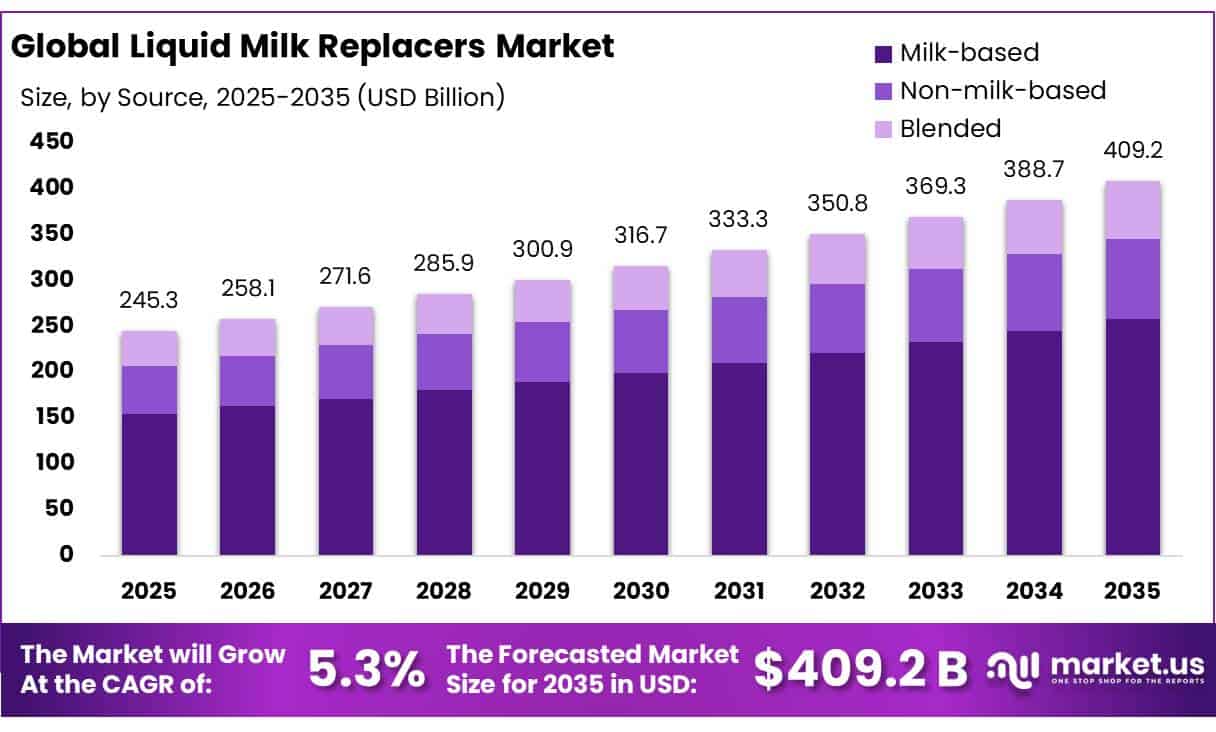 Liquid Milk Replacers Market