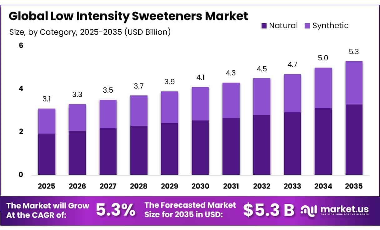 Low Intensity Sweeteners Market