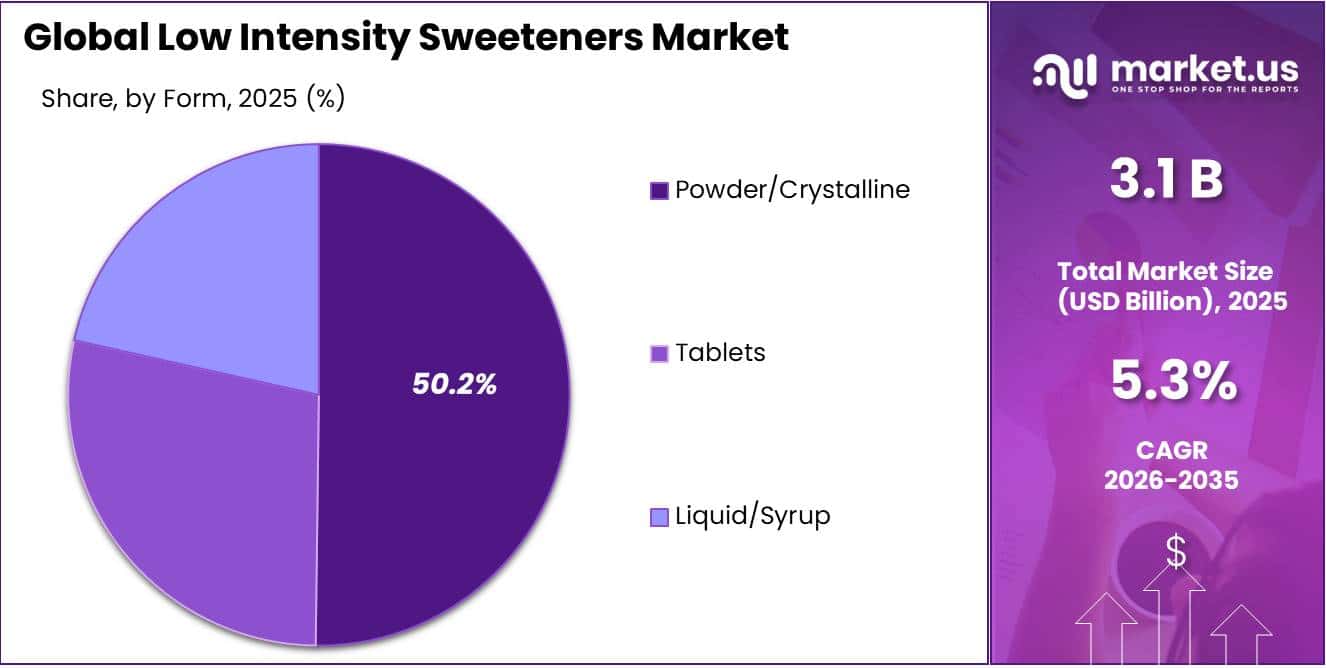 Low Intensity Sweeteners Market Share