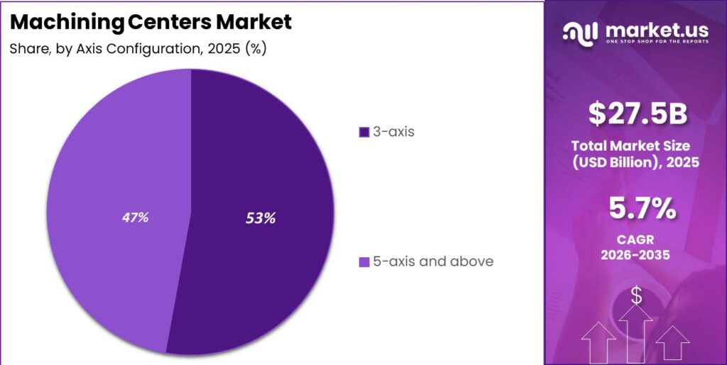 Machining Centers Market Segment Share Pie Chart