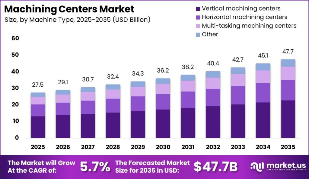 Machining Centers Market Size Valuation Chart 2025