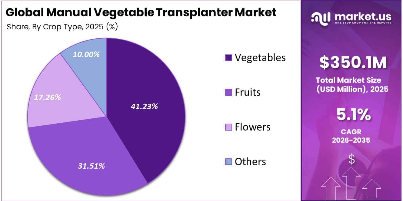Manual Vegetable Transplanter Market Share