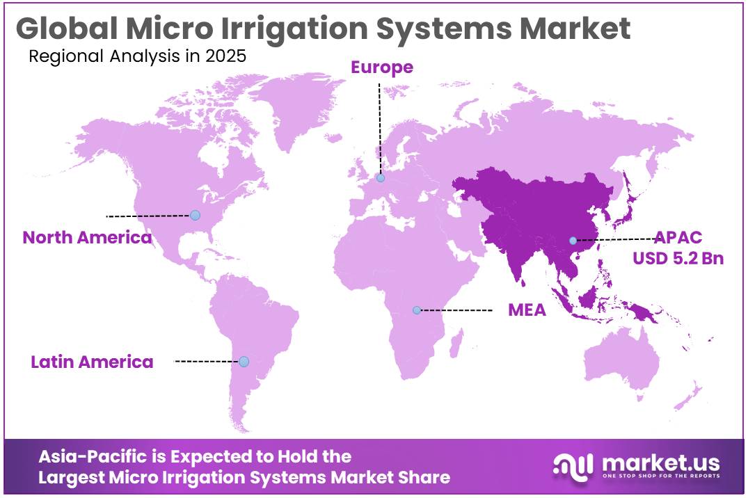 Micro Irrigation Systems Market Regional Analysis