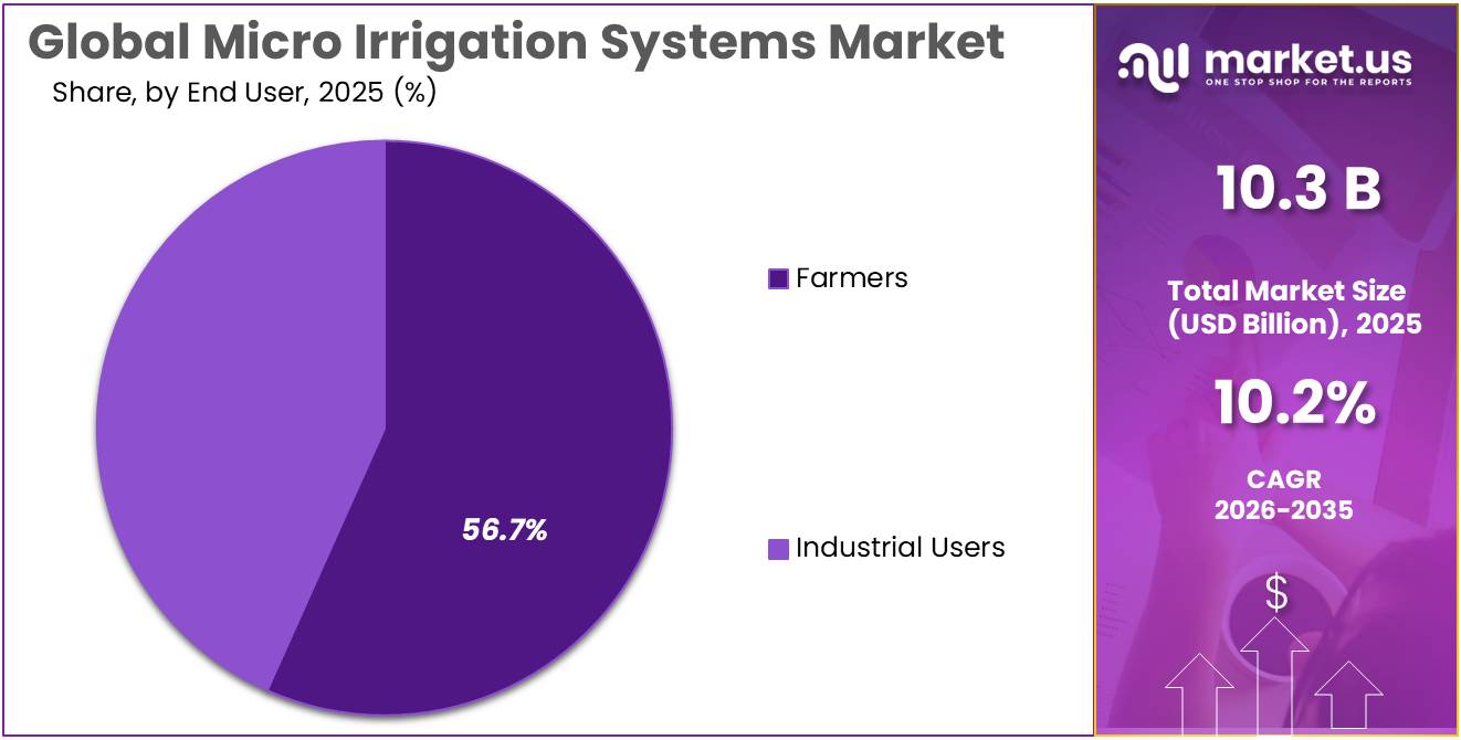 Micro Irrigation Systems Market Share