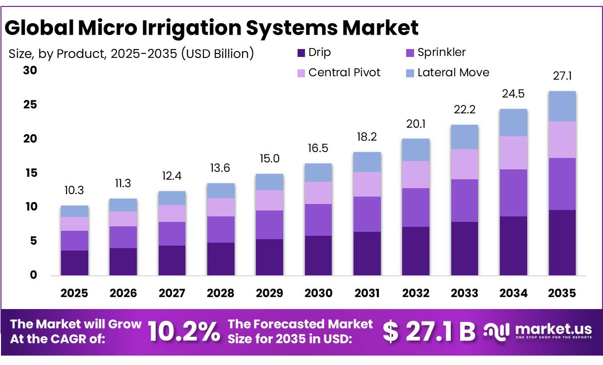Micro Irrigation Systems Market