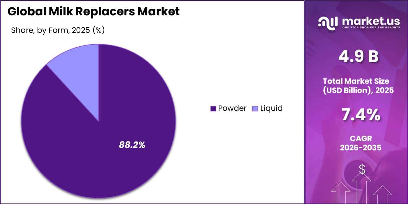 Milk Replacers Market Share
