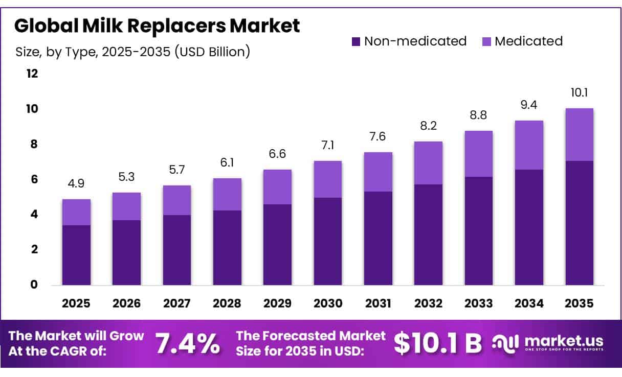 Milk Replacers Market