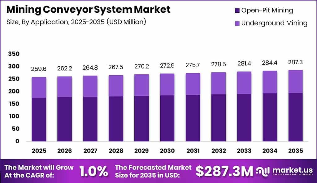Mining Conveyor System Market Size Valuation Chart 2025
