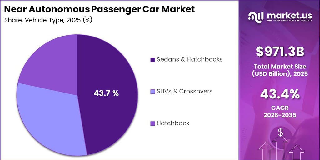 Near Autonomous Passenger Car Market Share Analysis Chart