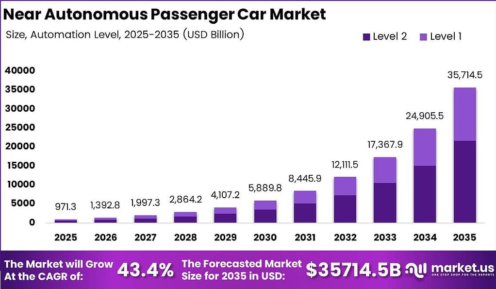 Near Autonomous Passenger Car Market Size Analysis Bar Graph