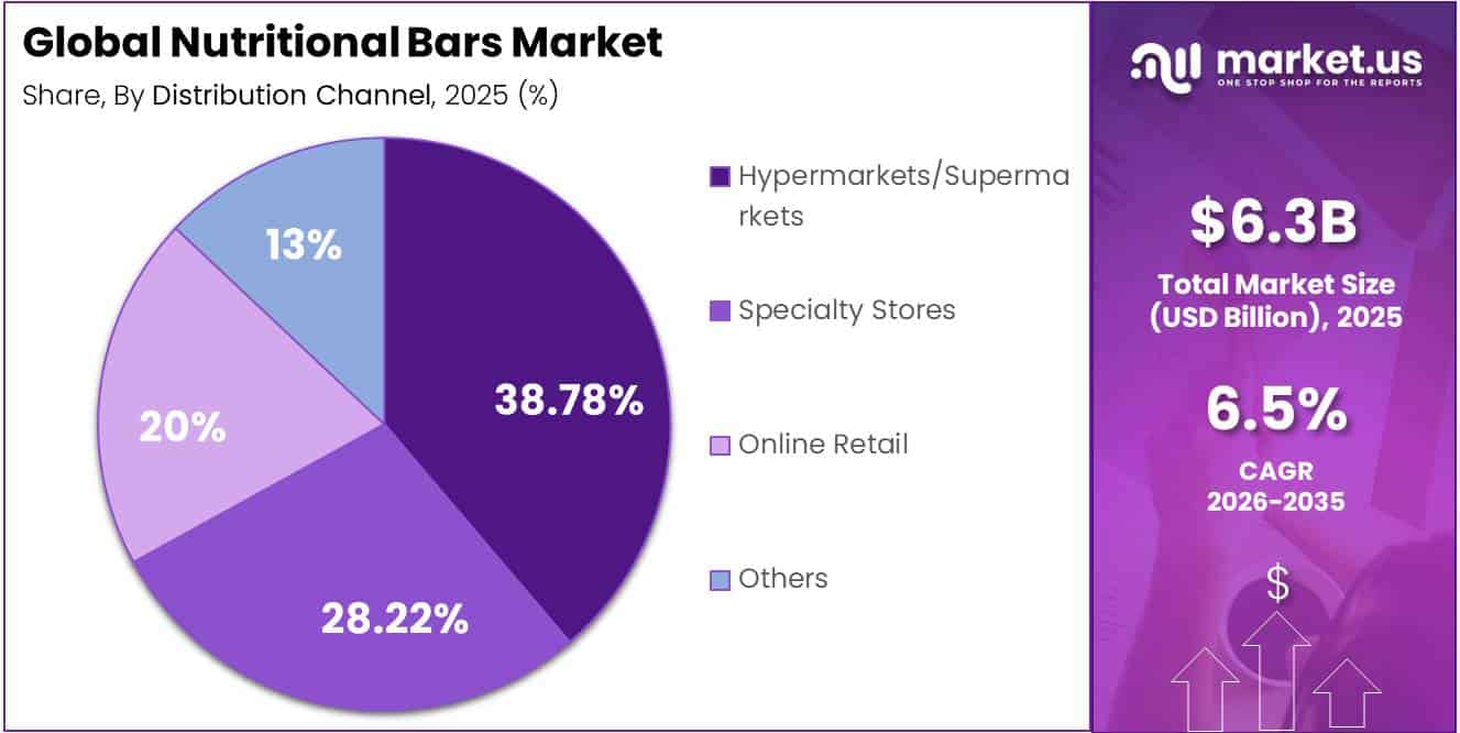 Nutritional Bars Market Share