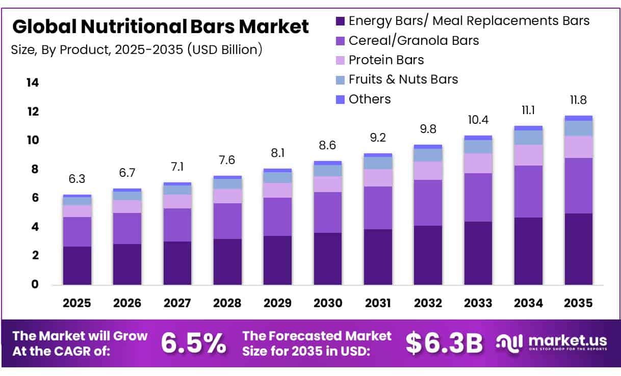 Nutritional Bars Market