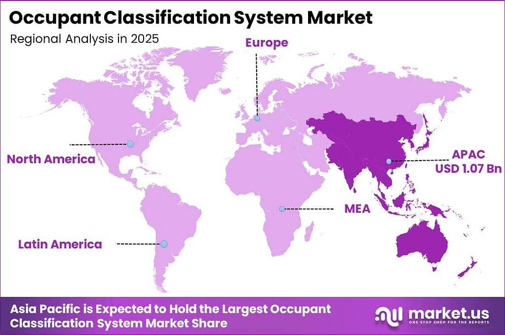 Occupant Classification System Market Regional Revenue Forecast Chart