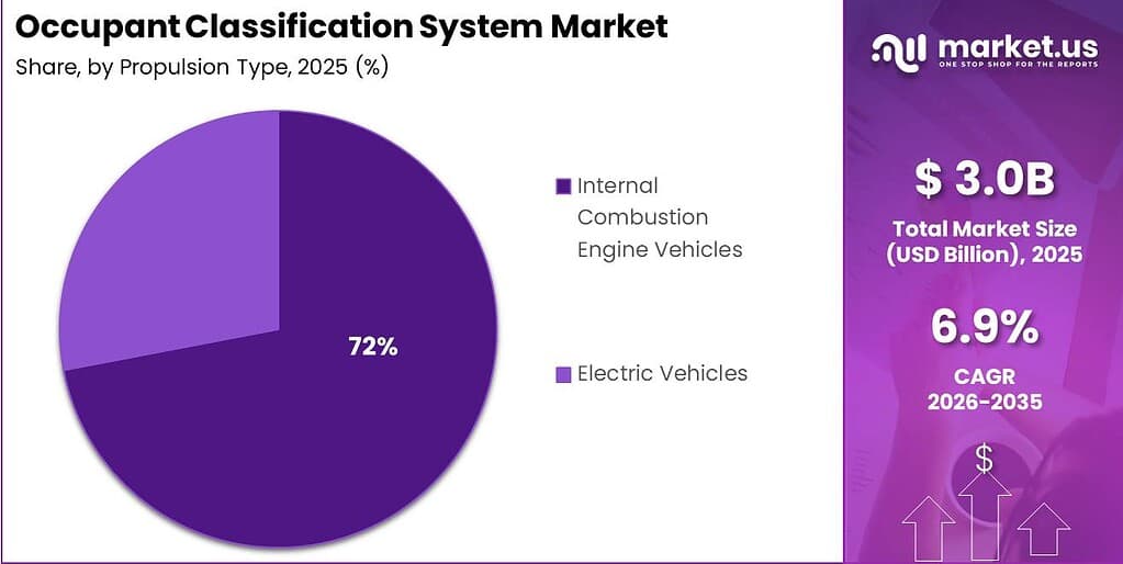 Occupant Classification System Market Segment Share Pie Chart