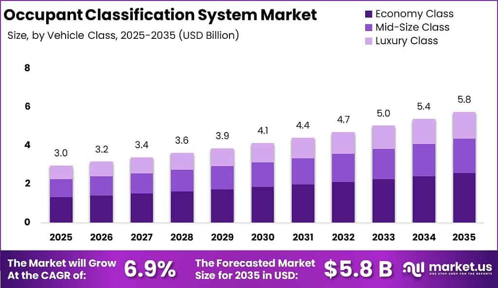 Occupant Classification System Market Size Valuation Chart 2025