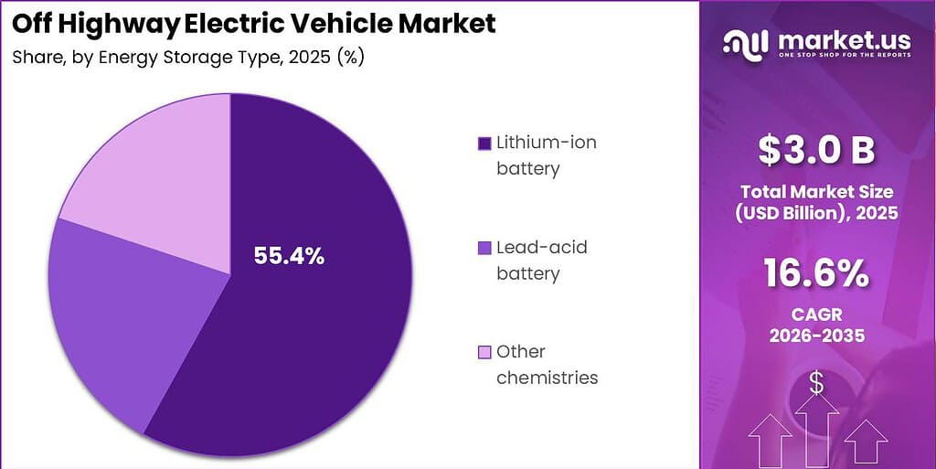 Off Highway Electric Vehicle Market Segment Demand Forecast Graph
